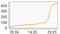 Grafik Mitzeichnungsverlauf