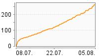 Grafik Mitzeichnungsverlauf