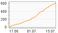 Grafik Mitzeichnungsverlauf