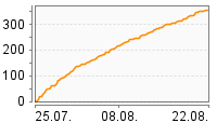 Grafik Mitzeichnungsverlauf