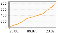 Grafik Mitzeichnungsverlauf