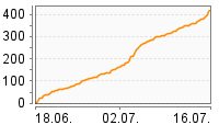 Grafik Mitzeichnungsverlauf