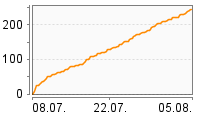 Grafik Mitzeichnungsverlauf