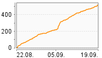 Grafik Mitzeichnungsverlauf