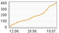 Grafik Mitzeichnungsverlauf