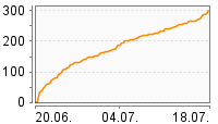 Grafik Mitzeichnungsverlauf