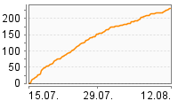 Grafik Mitzeichnungsverlauf