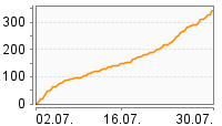 Grafik Mitzeichnungsverlauf