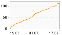 Grafik Mitzeichnungsverlauf