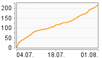 Grafik Mitzeichnungsverlauf