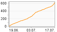 Grafik Mitzeichnungsverlauf