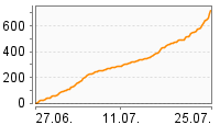 Grafik Mitzeichnungsverlauf