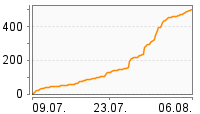 Grafik Mitzeichnungsverlauf