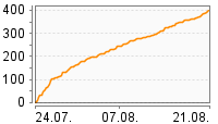 Grafik Mitzeichnungsverlauf