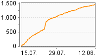 Grafik Mitzeichnungsverlauf