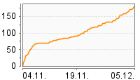 Grafik Mitzeichnungsverlauf