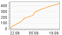 Grafik Mitzeichnungsverlauf