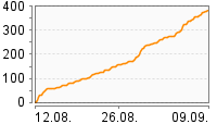 Grafik Mitzeichnungsverlauf