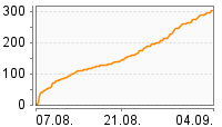 Grafik Mitzeichnungsverlauf