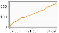 Grafik Mitzeichnungsverlauf