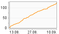 Grafik Mitzeichnungsverlauf