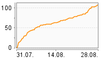 Grafik Mitzeichnungsverlauf