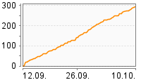 Grafik Mitzeichnungsverlauf