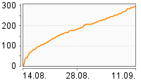 Grafik Mitzeichnungsverlauf