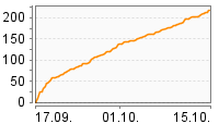 Grafik Mitzeichnungsverlauf