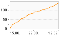 Grafik Mitzeichnungsverlauf