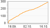 Grafik Mitzeichnungsverlauf