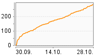 Grafik Mitzeichnungsverlauf