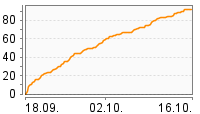 Grafik Mitzeichnungsverlauf