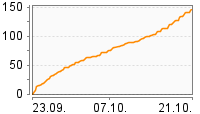 Grafik Mitzeichnungsverlauf