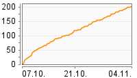 Grafik Mitzeichnungsverlauf