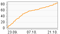 Grafik Mitzeichnungsverlauf