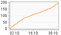 Grafik Mitzeichnungsverlauf