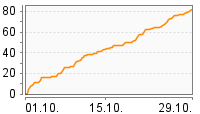 Grafik Mitzeichnungsverlauf