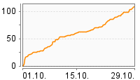 Grafik Mitzeichnungsverlauf