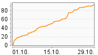 Grafik Mitzeichnungsverlauf