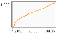 Grafik Mitzeichnungsverlauf