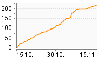 Grafik Mitzeichnungsverlauf