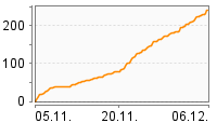 Grafik Mitzeichnungsverlauf