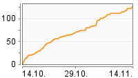 Grafik Mitzeichnungsverlauf