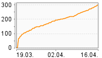 Grafik Mitzeichnungsverlauf