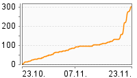 Grafik Mitzeichnungsverlauf