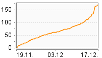 Grafik Mitzeichnungsverlauf