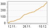 Grafik Mitzeichnungsverlauf