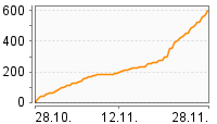 Grafik Mitzeichnungsverlauf