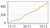 Grafik Mitzeichnungsverlauf